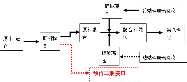 四川天馬玻璃年產50萬噸高檔優(yōu)質輕量玻瓶項目暨一期6萬噸技術改造項目(圖1)
